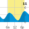 Jacksonboro Camp tide chart for Friday, August 11, 2023