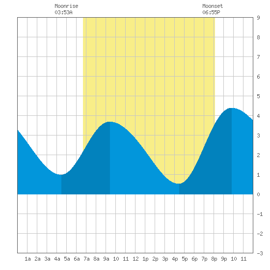 Jacksonboro Camp tide chart for Sunday, August 13, 2023