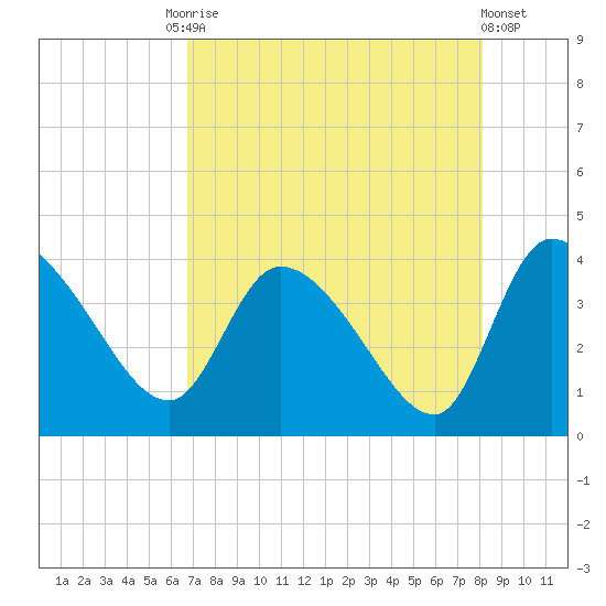 Jacksonboro Camp tide chart for Tuesday, August 15, 2023