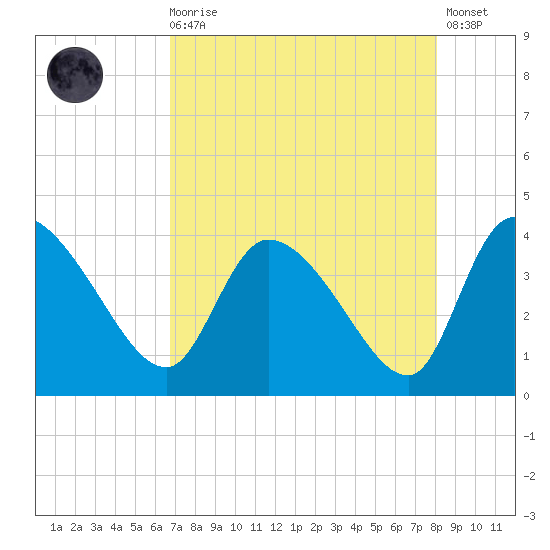 Jacksonboro Camp tide chart for Wednesday, August 16, 2023