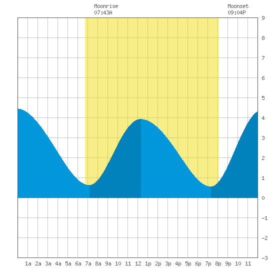Jacksonboro Camp tide chart for Thursday, August 17, 2023