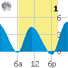 Jacksonboro Camp tide chart for Tuesday, August 1, 2023