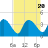 Jacksonboro Camp tide chart for Sunday, August 20, 2023
