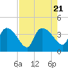 Jacksonboro Camp tide chart for Monday, August 21, 2023