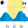 Jacksonboro Camp tide chart for Thursday, August 24, 2023