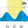 Jacksonboro Camp tide chart for Friday, August 25, 2023