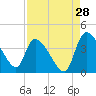 Jacksonboro Camp tide chart for Monday, August 28, 2023