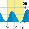 Jacksonboro Camp tide chart for Tuesday, August 29, 2023