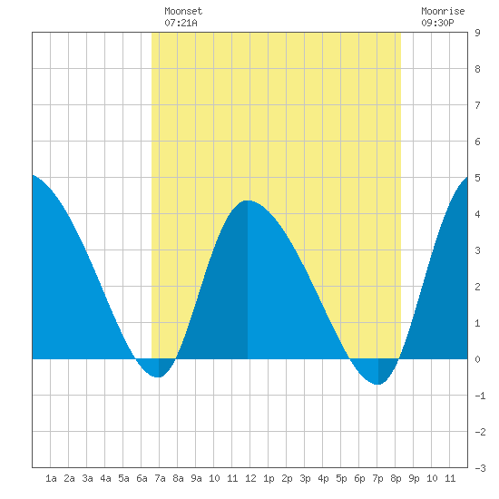Jacksonboro Camp tide chart for Wednesday, August 2, 2023