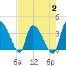 Jacksonboro Camp tide chart for Wednesday, August 2, 2023