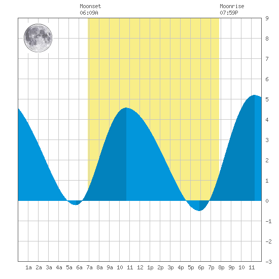 Jacksonboro Camp tide chart for Wednesday, August 30, 2023