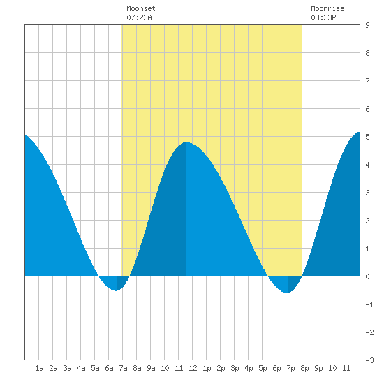 Jacksonboro Camp tide chart for Thursday, August 31, 2023