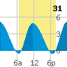 Jacksonboro Camp tide chart for Thursday, August 31, 2023
