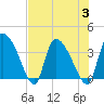 Jacksonboro Camp tide chart for Thursday, August 3, 2023