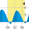 Jacksonboro Camp tide chart for Friday, August 4, 2023