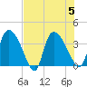 Jacksonboro Camp tide chart for Saturday, August 5, 2023