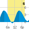 Jacksonboro Camp tide chart for Sunday, August 6, 2023