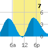 Jacksonboro Camp tide chart for Monday, August 7, 2023