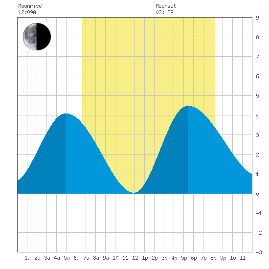 Jacksonboro Camp tide chart for Tuesday, August 8, 2023