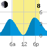 Jacksonboro Camp tide chart for Tuesday, August 8, 2023
