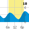 Jacksonboro Camp tide chart for Sunday, September 10, 2023