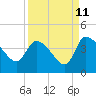 Jacksonboro Camp tide chart for Monday, September 11, 2023