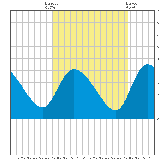 Jacksonboro Camp tide chart for Wednesday, September 13, 2023