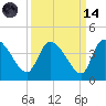 Jacksonboro Camp tide chart for Thursday, September 14, 2023