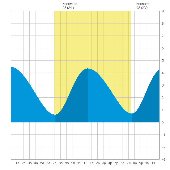Jacksonboro Camp tide chart for Saturday, September 16, 2023