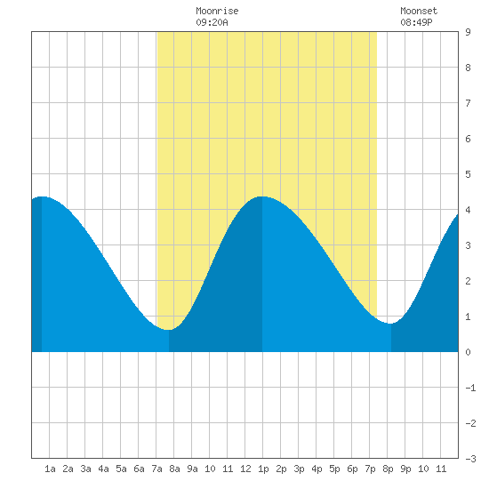 Jacksonboro Camp tide chart for Sunday, September 17, 2023