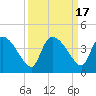Jacksonboro Camp tide chart for Sunday, September 17, 2023