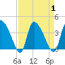 Jacksonboro Camp tide chart for Friday, September 1, 2023