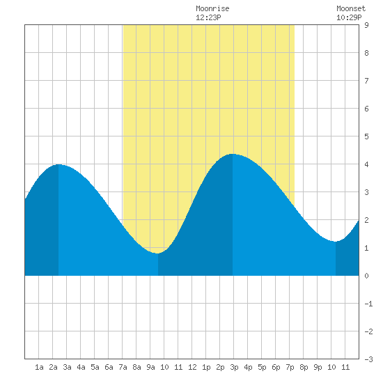 Jacksonboro Camp tide chart for Wednesday, September 20, 2023