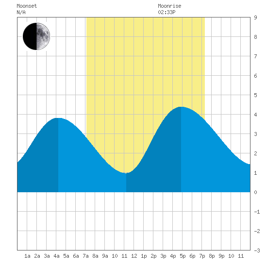 Jacksonboro Camp tide chart for Friday, September 22, 2023
