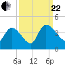 Jacksonboro Camp tide chart for Friday, September 22, 2023
