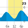 Jacksonboro Camp tide chart for Saturday, September 23, 2023