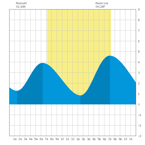 Jacksonboro Camp tide chart for Sunday, September 24, 2023