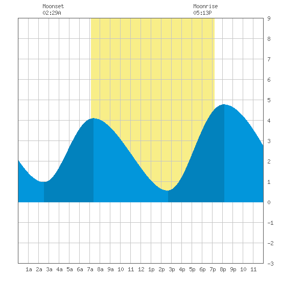 Jacksonboro Camp tide chart for Monday, September 25, 2023