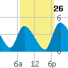 Jacksonboro Camp tide chart for Tuesday, September 26, 2023