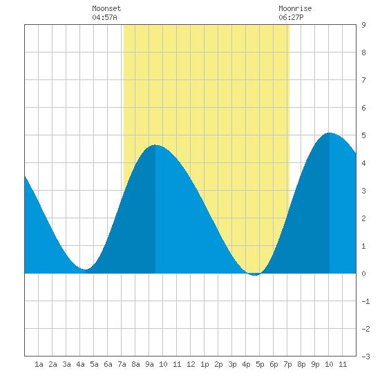 Jacksonboro Camp tide chart for Wednesday, September 27, 2023