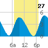Jacksonboro Camp tide chart for Wednesday, September 27, 2023