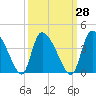Jacksonboro Camp tide chart for Thursday, September 28, 2023
