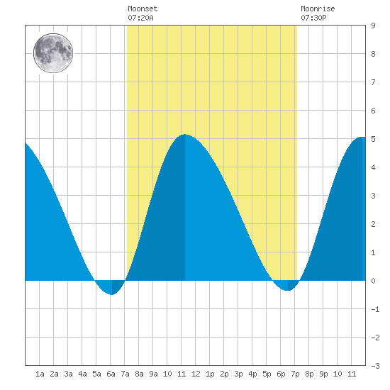 Jacksonboro Camp tide chart for Friday, September 29, 2023