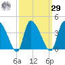 Jacksonboro Camp tide chart for Friday, September 29, 2023