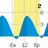 Jacksonboro Camp tide chart for Saturday, September 2, 2023