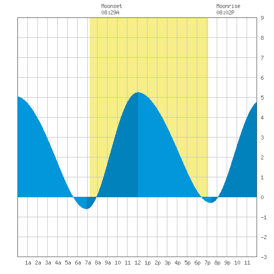 Jacksonboro Camp tide chart for Saturday, September 30, 2023