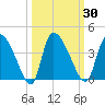 Jacksonboro Camp tide chart for Saturday, September 30, 2023