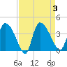 Jacksonboro Camp tide chart for Sunday, September 3, 2023