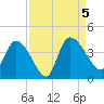 Jacksonboro Camp tide chart for Tuesday, September 5, 2023