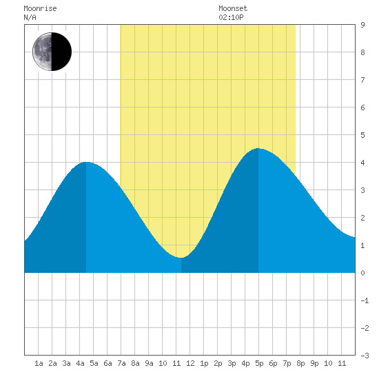 Jacksonboro Camp tide chart for Wednesday, September 6, 2023